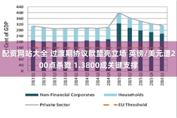 配资网站大全 过渡期协议欧盟亮立场 英镑/美元遭200点杀戮 1.3800成关键支撑